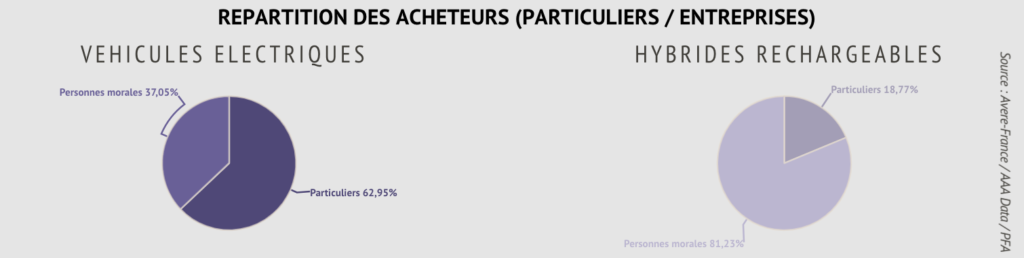 Percentage of customers of EVs by Avere-France